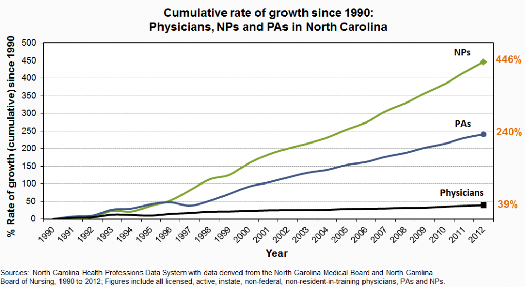 MD, PA, NP Cumulative Growth 1990-2012 UPDATED
