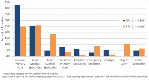 Percent active North Carolina nurse practitioners (NPs) and physician assistants (PAs) by area of practice, 2013