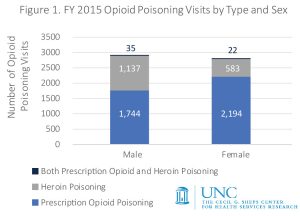 Bar chart showing opioid poisoning visits by type and sex, FY2015, North Carolina. Male: 1,744 prescription opioid poisoning, 1,137 heroin poisoning, 35 both prescription opioid and heroin poisoning. Female: 2,194 prescription opioid poisoning, 583 heroin poisoning, 22 both prescription opioid and heroin poisoning.