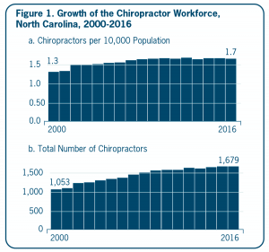 Figure 1. Growth of the Chiropractor Workforce, North Carolina, 2000-2016. a. Chiropractors per 10,000 Population. 1.3 chiropractors per 10K pop in 2000, 1.7 chiros per 10K pop in 2016. b. Total Number of Chiropractors. 1,053 chiros in 2000, 1,679 chiros in 2016.