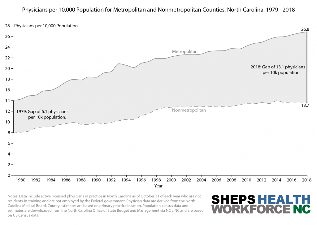 A graph showing physicians per 10,000 for metropolitan and non-metropolitan counties 