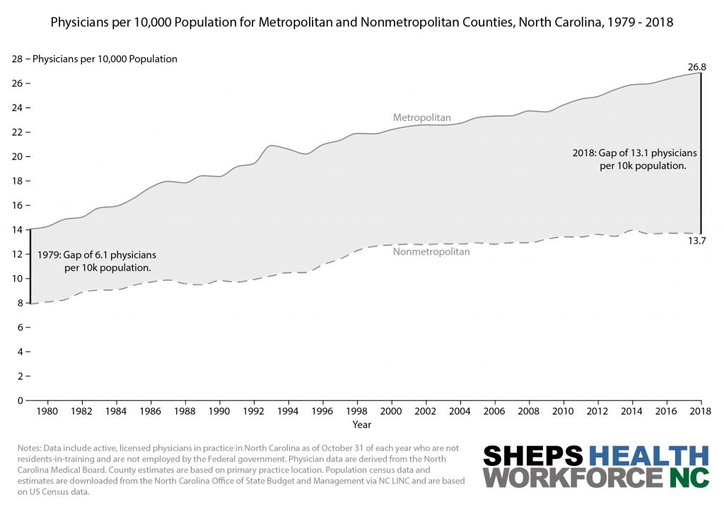 A graph showing physicians per 10,000 for metropolitan and non-metropolitan counties