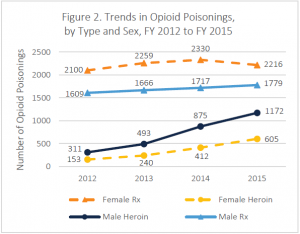 Trends in Opioid Poisonings, by Type and Sex, FY 2012 to FY 2015. Female prescription: 2012 = 2100 visits, 2013 = 2259 visits, 2014 = 2330 visits, 2015 = 2216 visits. Male prescription: 2012 = 1609 visits, 2013 = 1666 visits, 2014 = 1717 visits, 2015 = 1779 visits. Female heroin: 2012 = 153 visits, 2013 = 240 visits, 2014 = 412 visits, 2015 = 605 visits. Male heroin: 2012 = 311 visits, 2013 = 493 visits, 2014 = 875 visits, 2015 = 1172 visits.