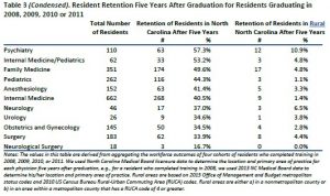Table 3 (Condensed). Resident Retention Five Years After Graduation for Residents Graduating in 2008, 2009, 2010 or 2011