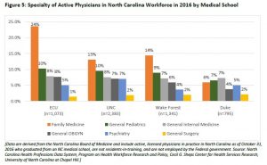 Figure 5: Specialty of Active Physicians in North Carolina Workforce in 2016 by Medical School Location