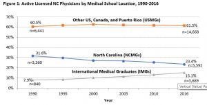 Figure 1: Active Licensed NC Physicians by Medical School Location, 1990-2016