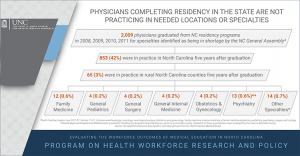 Physicians completing residency in the state are not practicing in needed locations or specialties. 2009 physicians graduated from NC residency programs in 2008, 2009, 2010, 2011 for specialties identified as being in shortage by the NC General Assembly*. 853 (42%) were in practice in NC five years after graduation. 65 (3%) were in practice in rural NC counties five years after graduation. Of those, 12 (0.6%) were in family medicine, 4 (0.2%) were in general pediatrics, 4 (0.2%) were in general surgery, 4 (0.2%) were in general internal medicine, 4 (0.2%) were in ob/gyn, 12 (0.6%)** were in psychiatry and 14 (0.7%) were in other specialties*. *North Carolina Session Law 2017-57, Section 11J.2. Includes anesthesiology, neurology, neurological surgery, obstetrics and gynecology, family medicine, internal medicine, internal medicine/pediatrics, pediatrics, psychiatry, surgery, and urology. **Central Regional Hospital and affiliated state psychiatric facilities are located in Granville County, which is a nonmetro county. At least 6 of these psychiatrists were employed by the state in Granville County. Source: NC Health Professions Data System, with data derived from the North Carolina Medical Board.