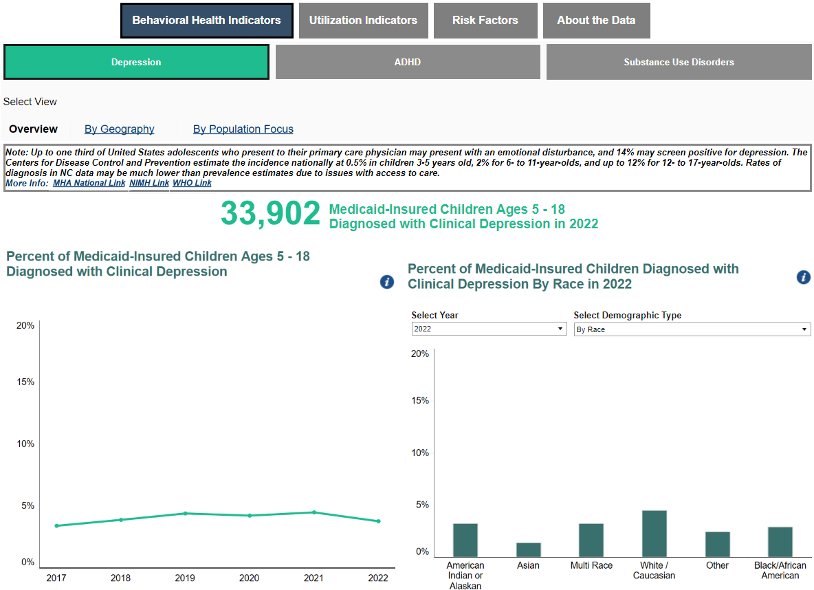 Sheps team contributes to NCDHHS Child Behavioral Health Dashboard