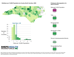 The HPDS supply visualization for dietitians; a county-level map of North Carolina displaying the dietitians per 10,000 population. The visualization also displays the total supply, percent female, percent 65 or older, percent underrepresented minority, and percent of dietitians who are missing race data.